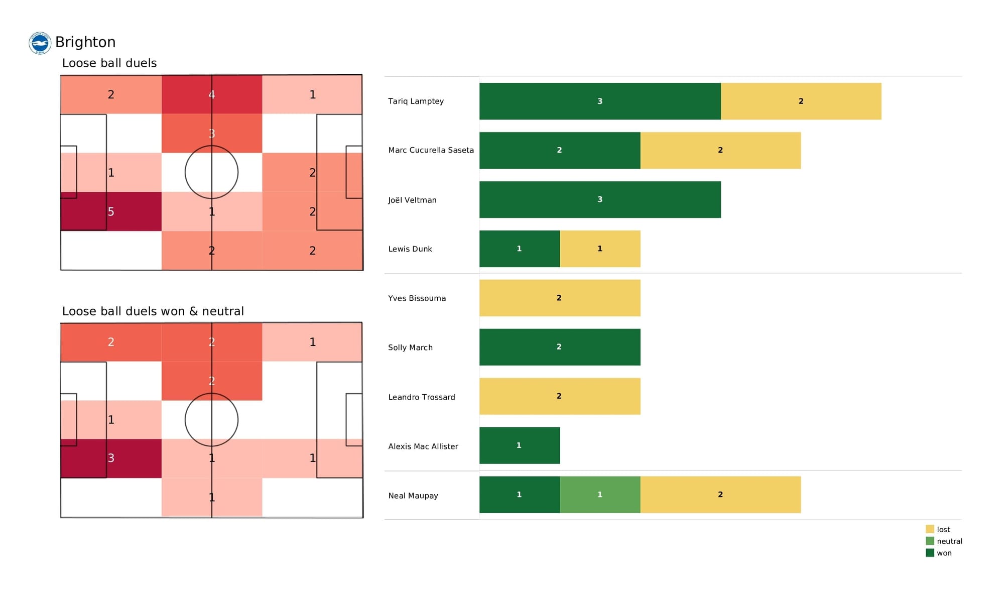 Premier League 2021/22: Brighton vs Aston Villa - data viz, stats and insights