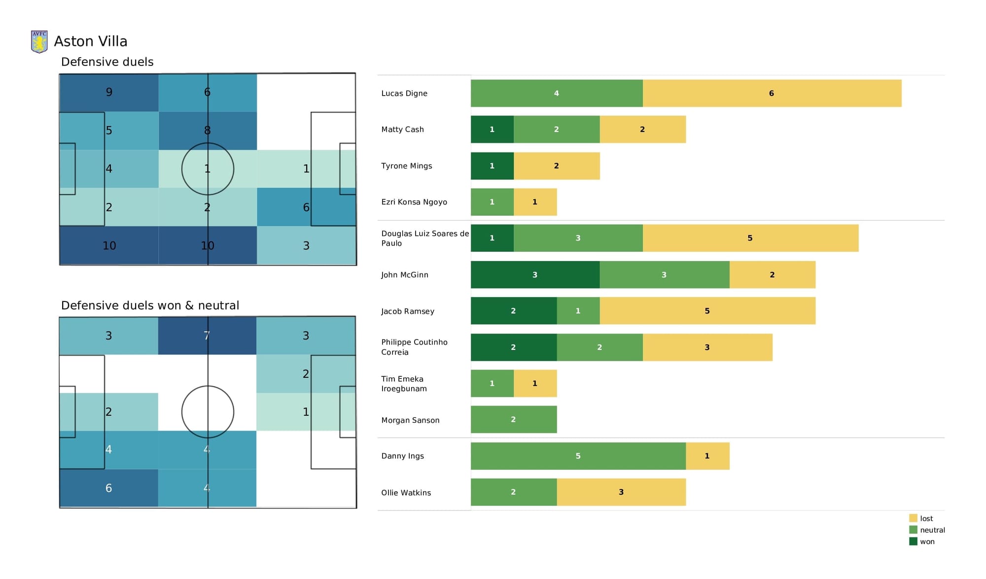 Premier League 2021/22: Brighton vs Aston Villa - data viz, stats and insights