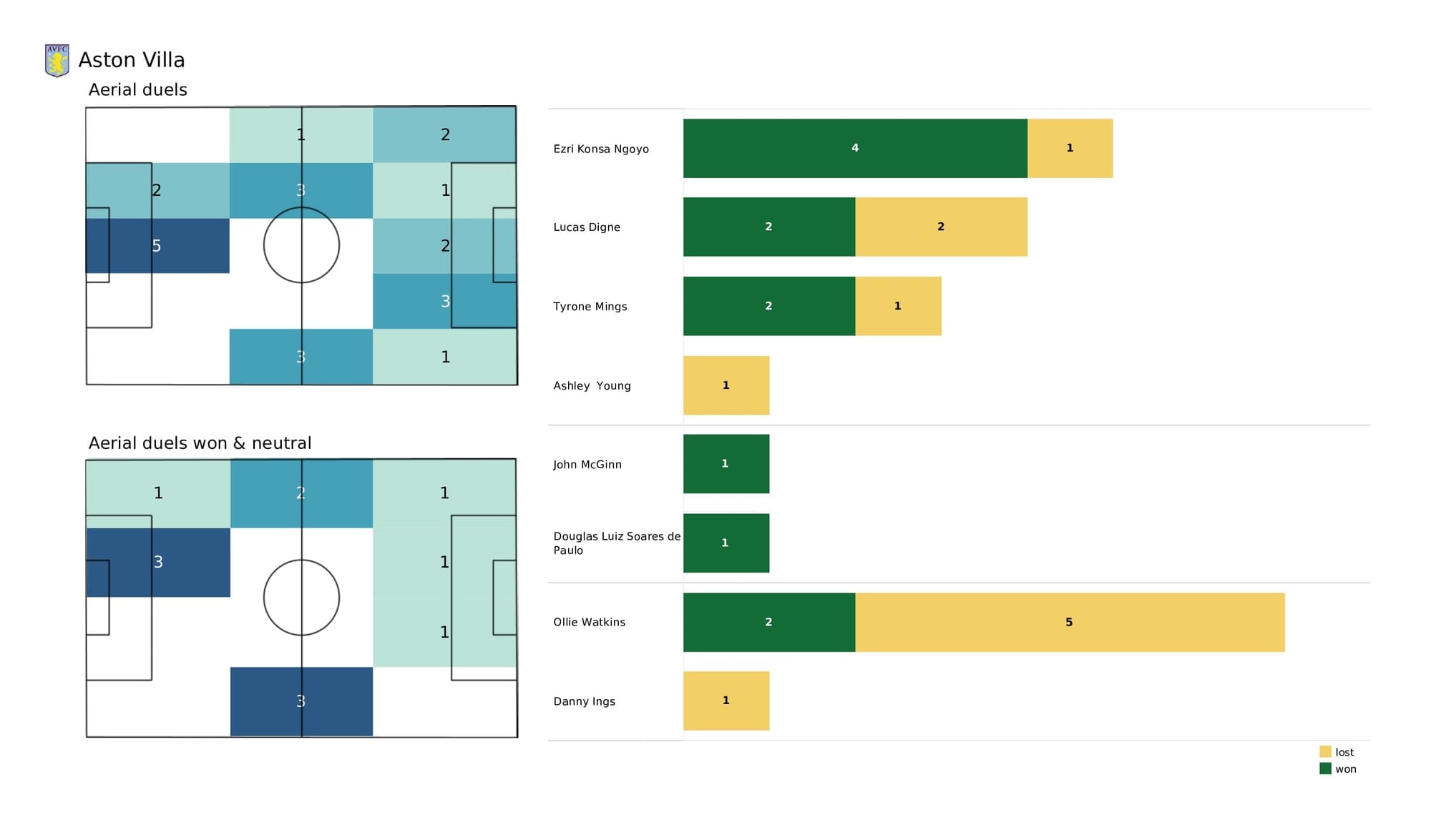 Premier League 2021/22: Brighton vs Aston Villa - data viz, stats and insights