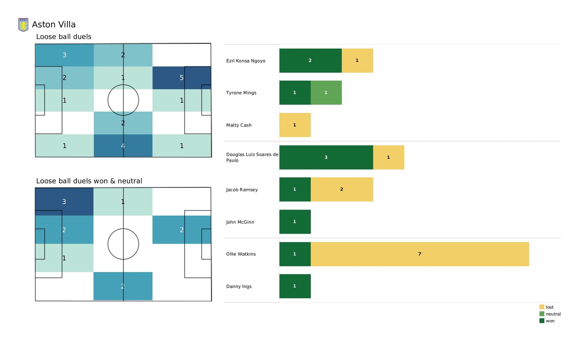 Premier League 2021/22: Brighton vs Aston Villa - data viz, stats and insights