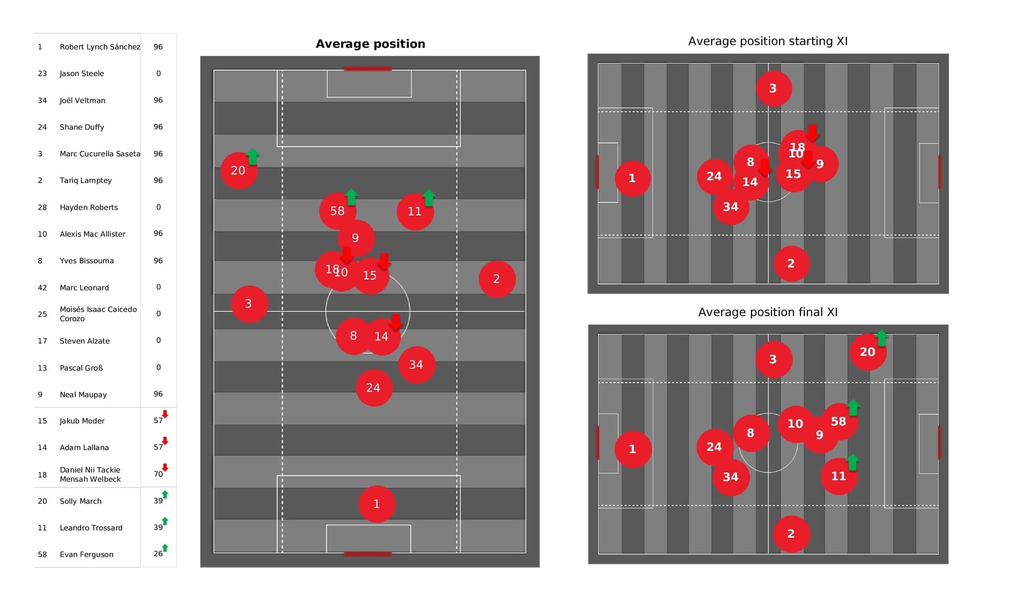 Premier League 2021/22: Brighton vs Burnley - post-match data viz and stats