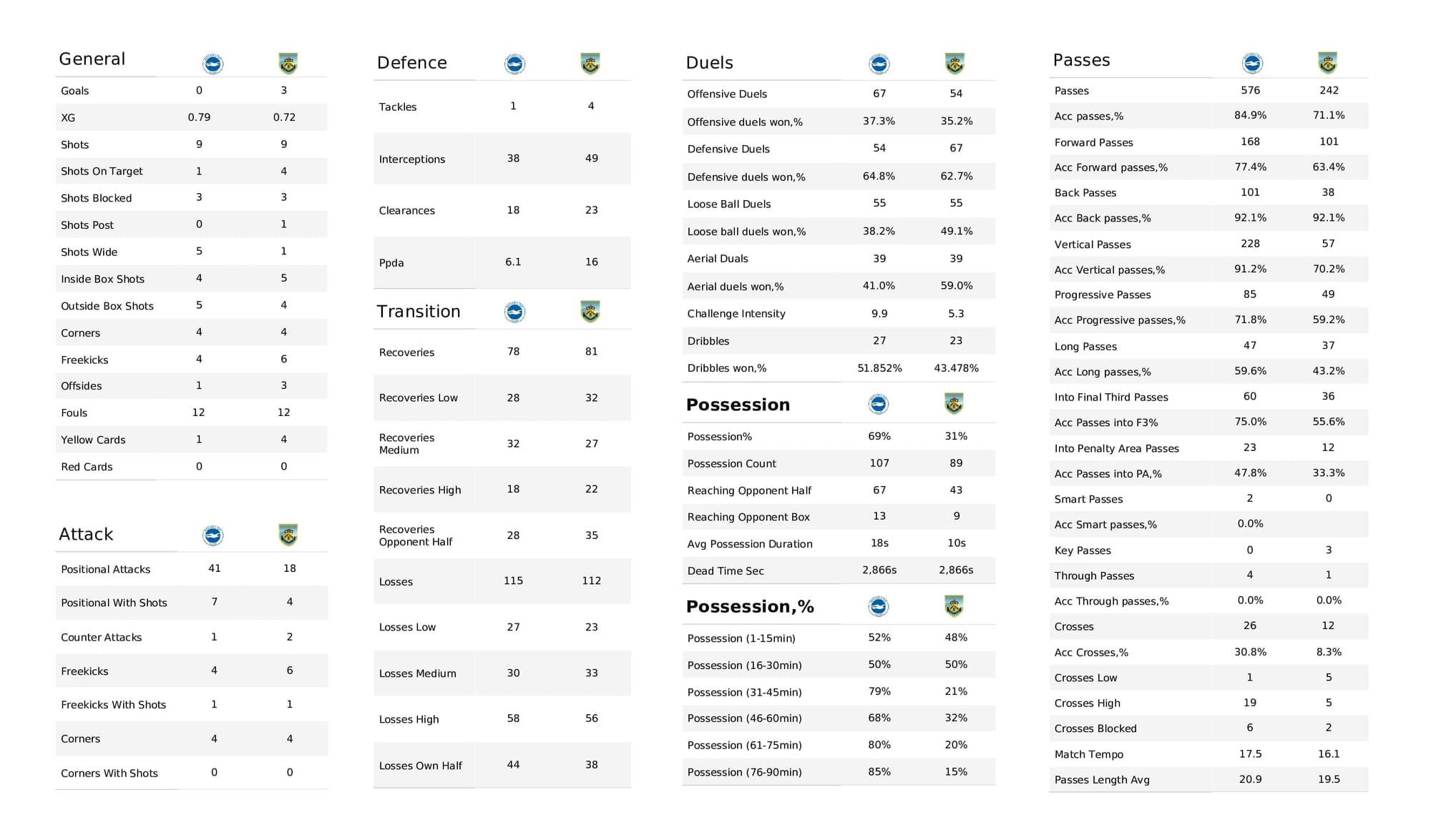 Premier League 2021/22: Brighton vs Burnley - post-match data viz and stats