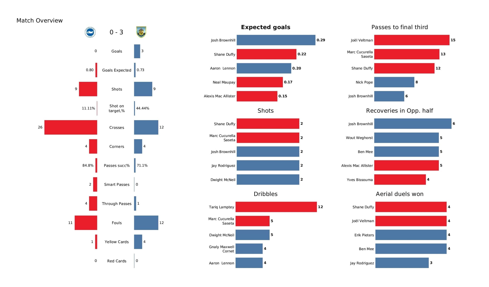 Premier League 2021/22: Brighton vs Burnley - post-match data viz and stats