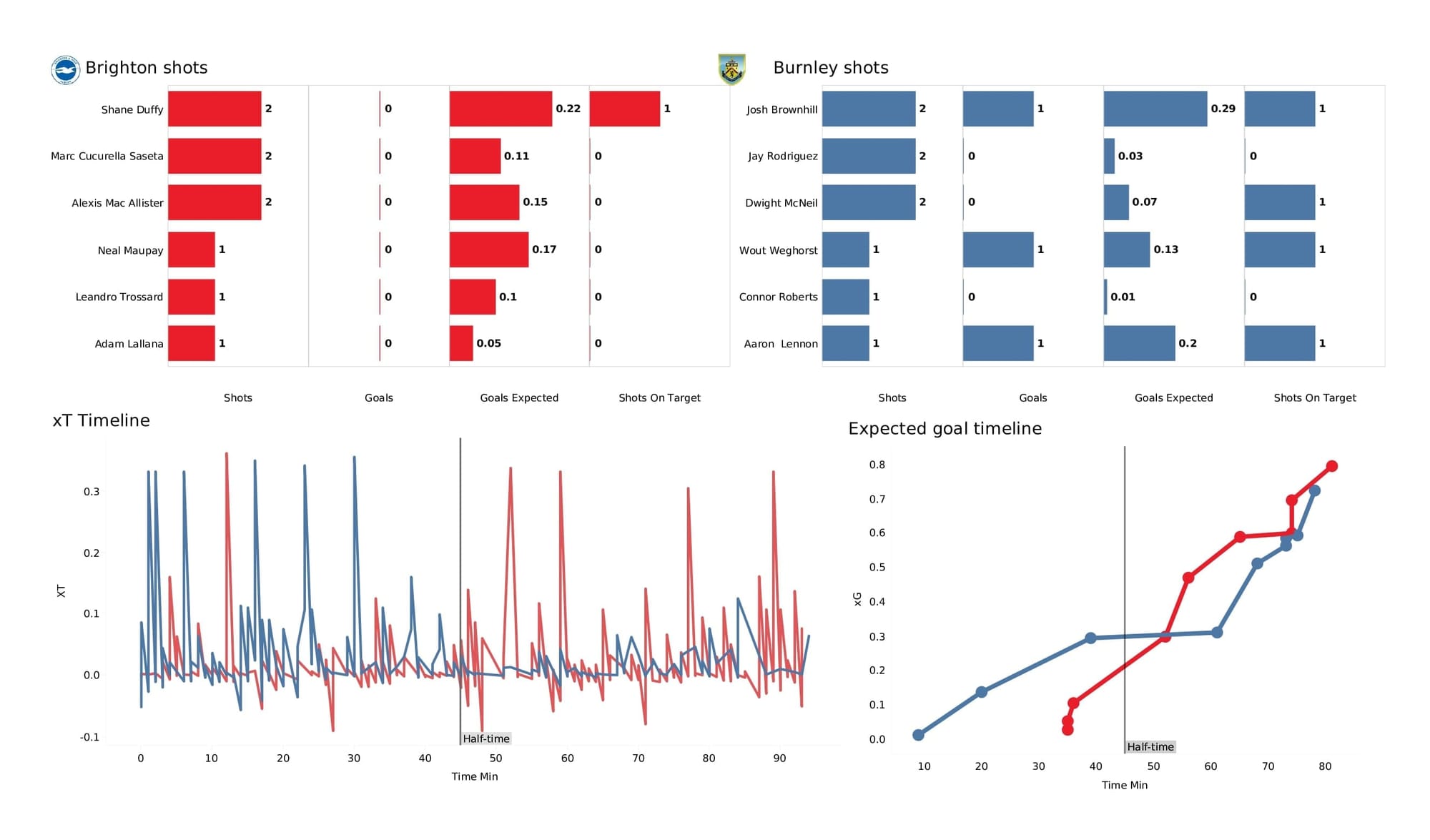 Premier League 2021/22: Brighton vs Burnley - post-match data viz and stats