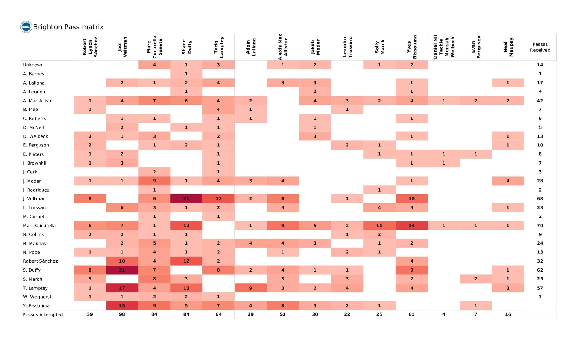 Premier League 2021/22: Brighton vs Burnley - post-match data viz and stats