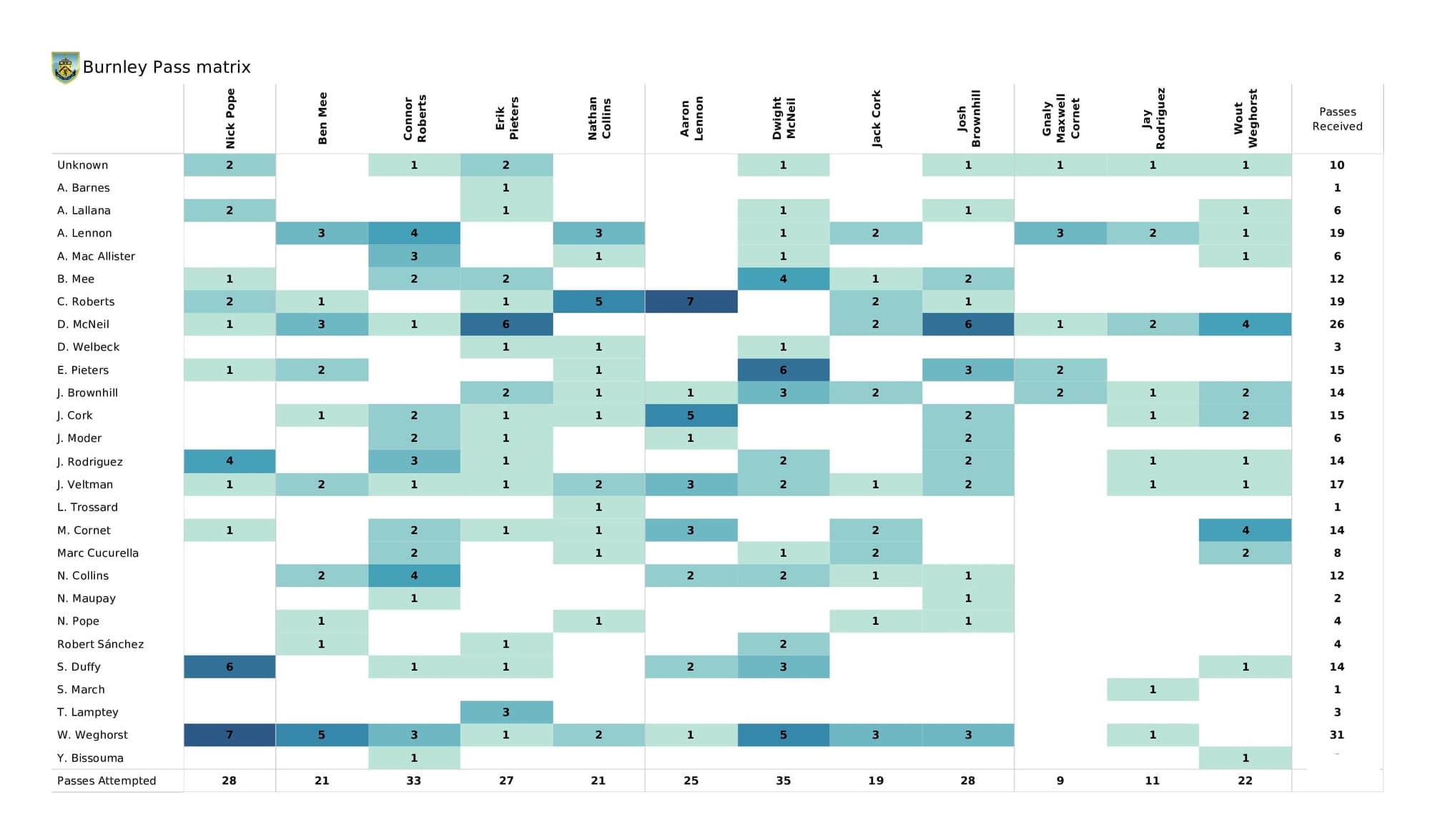 Premier League 2021/22: Brighton vs Burnley - post-match data viz and stats