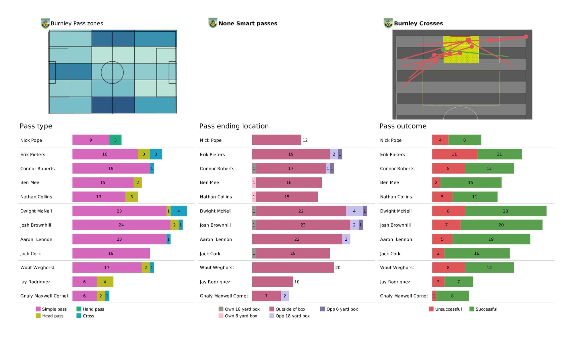 Premier League 2021/22: Brighton vs Burnley - post-match data viz and stats