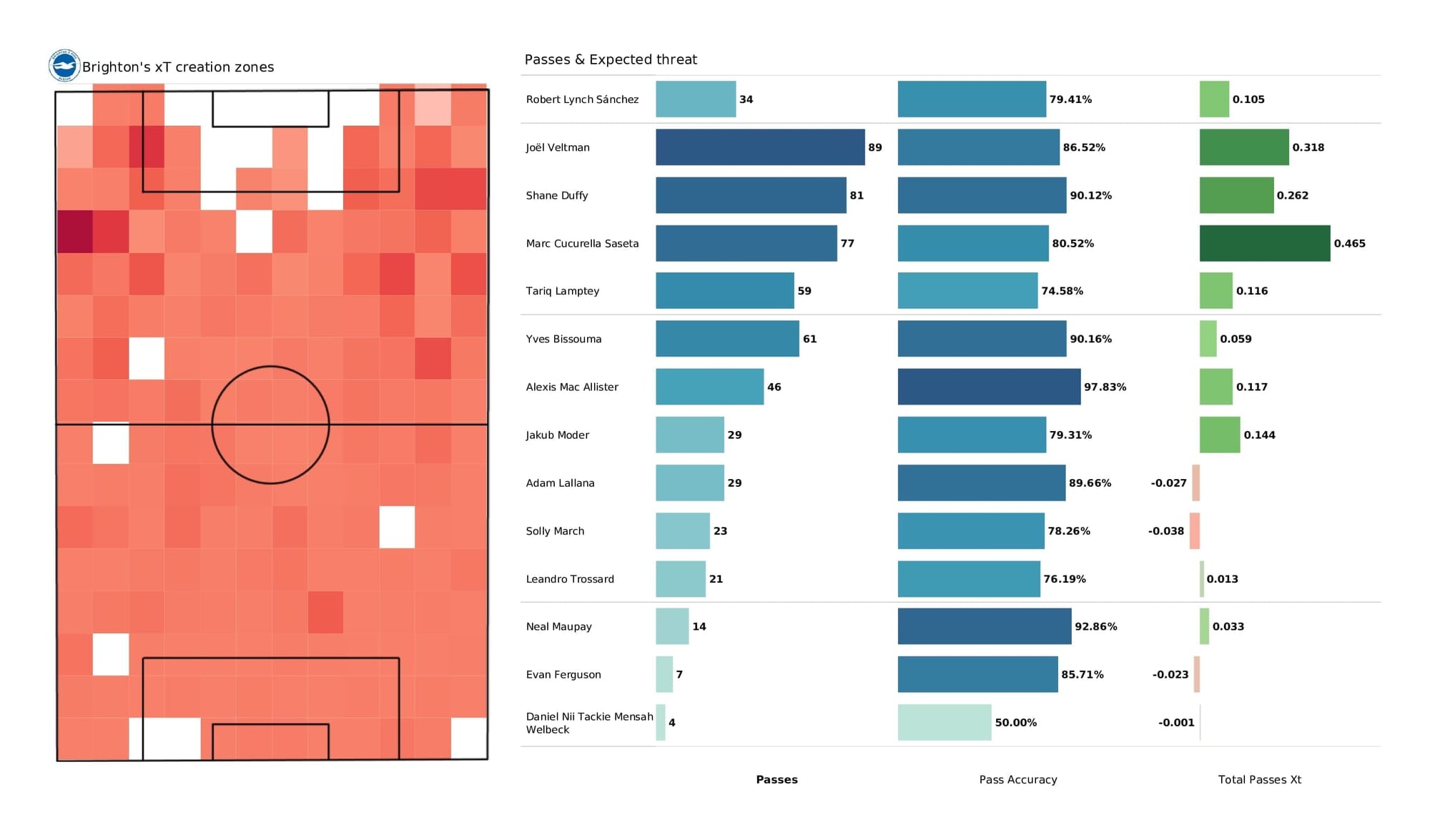 Premier League 2021/22: Brighton vs Burnley - post-match data viz and stats