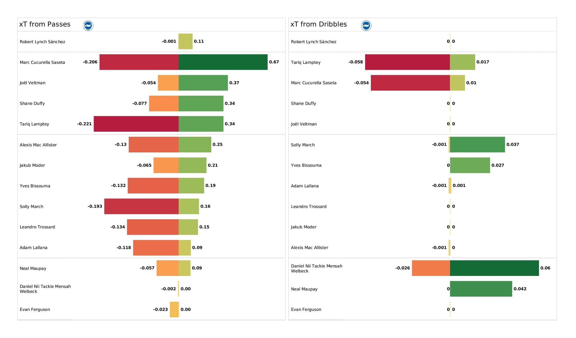 Premier League 2021/22: Brighton vs Burnley - post-match data viz and stats