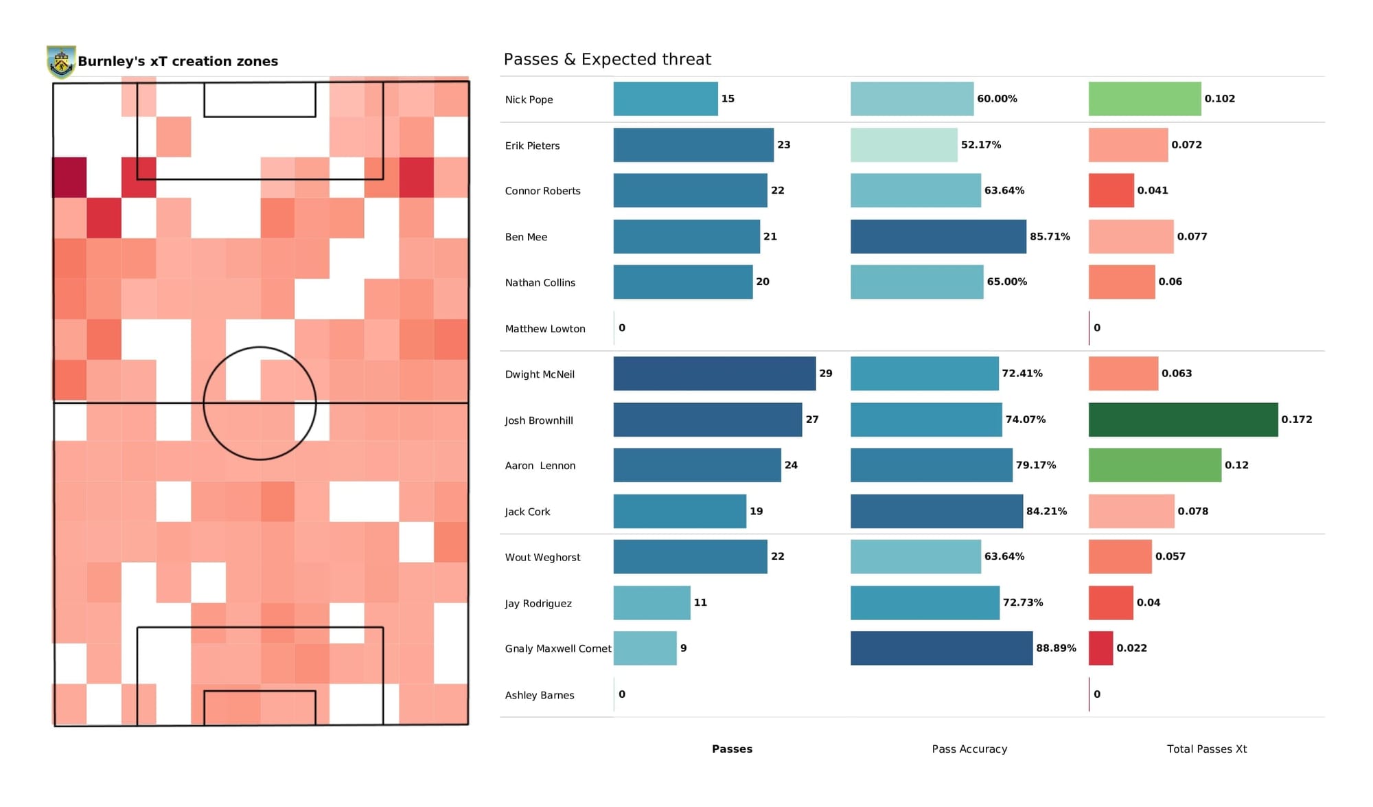 Premier League 2021/22: Brighton vs Burnley - post-match data viz and stats