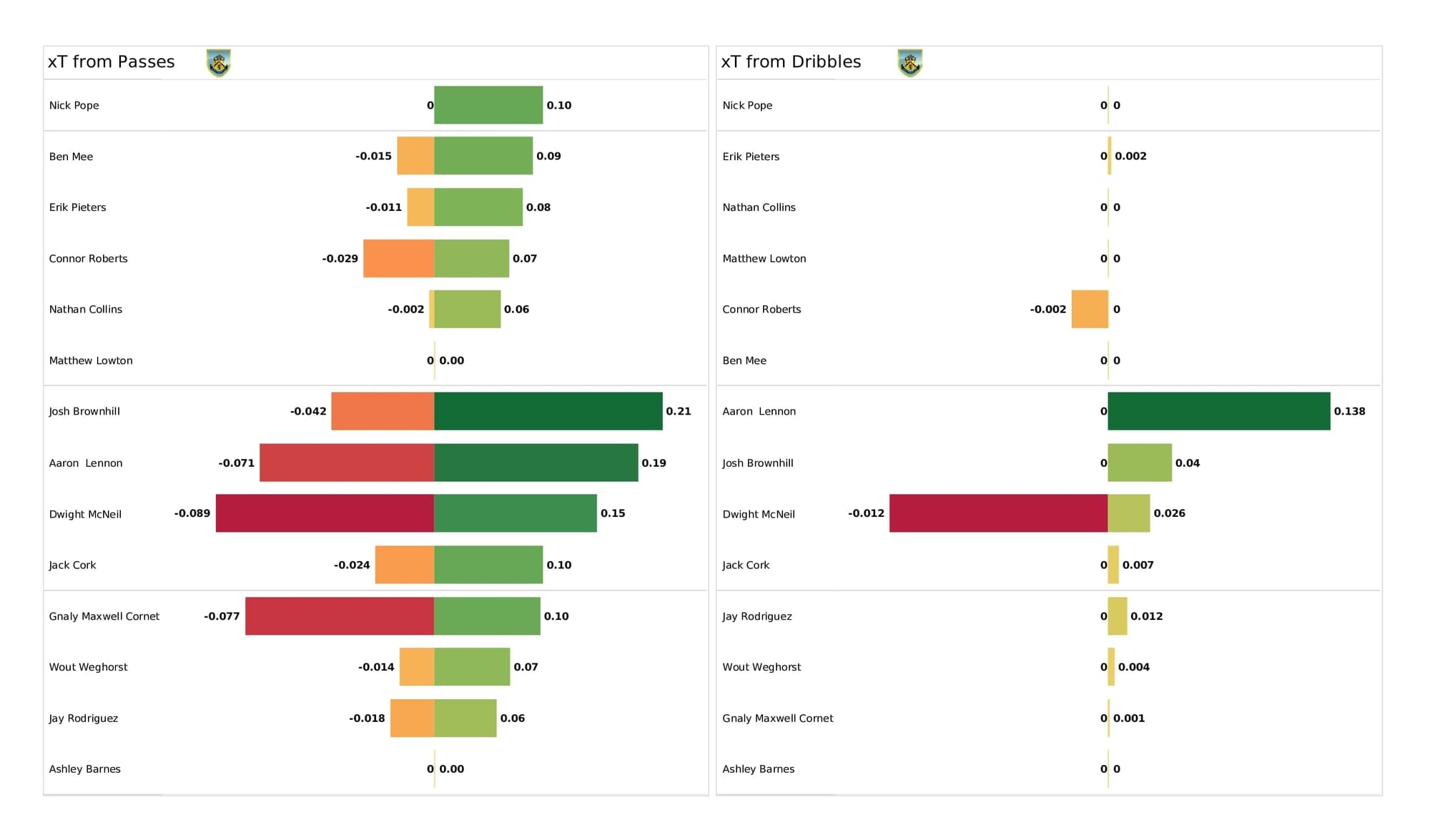 Premier League 2021/22: Brighton vs Burnley - post-match data viz and stats