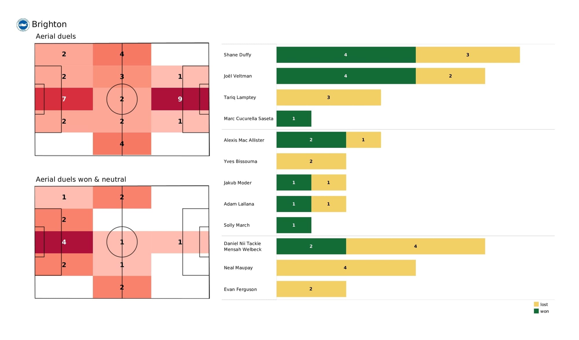 Premier League 2021/22: Brighton vs Burnley - post-match data viz and stats