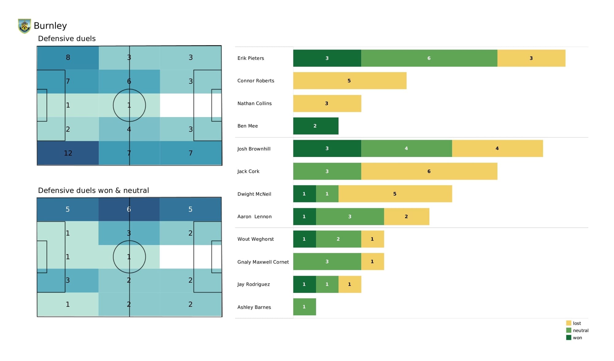 Premier League 2021/22: Brighton vs Burnley - post-match data viz and stats