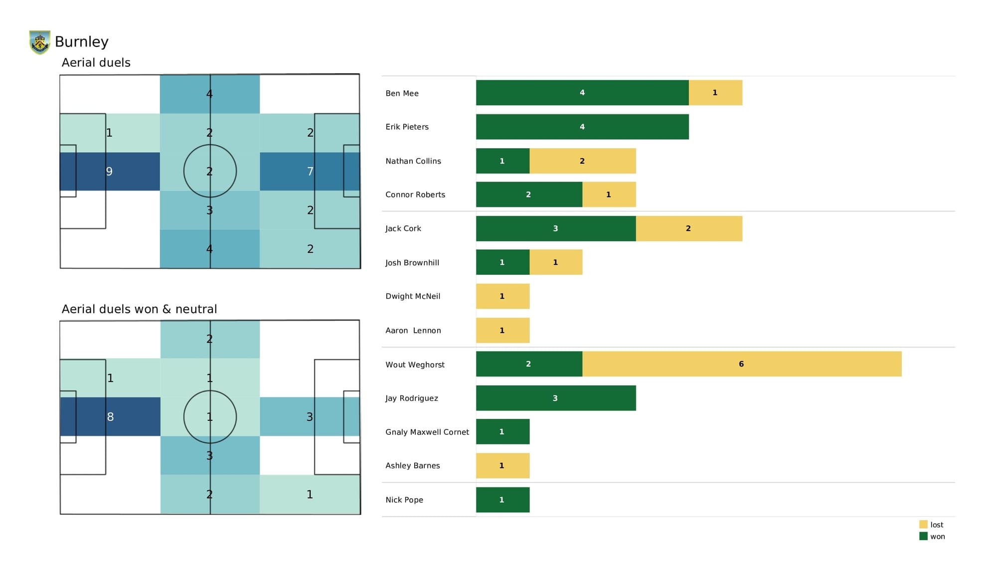 Premier League 2021/22: Brighton vs Burnley - post-match data viz and stats