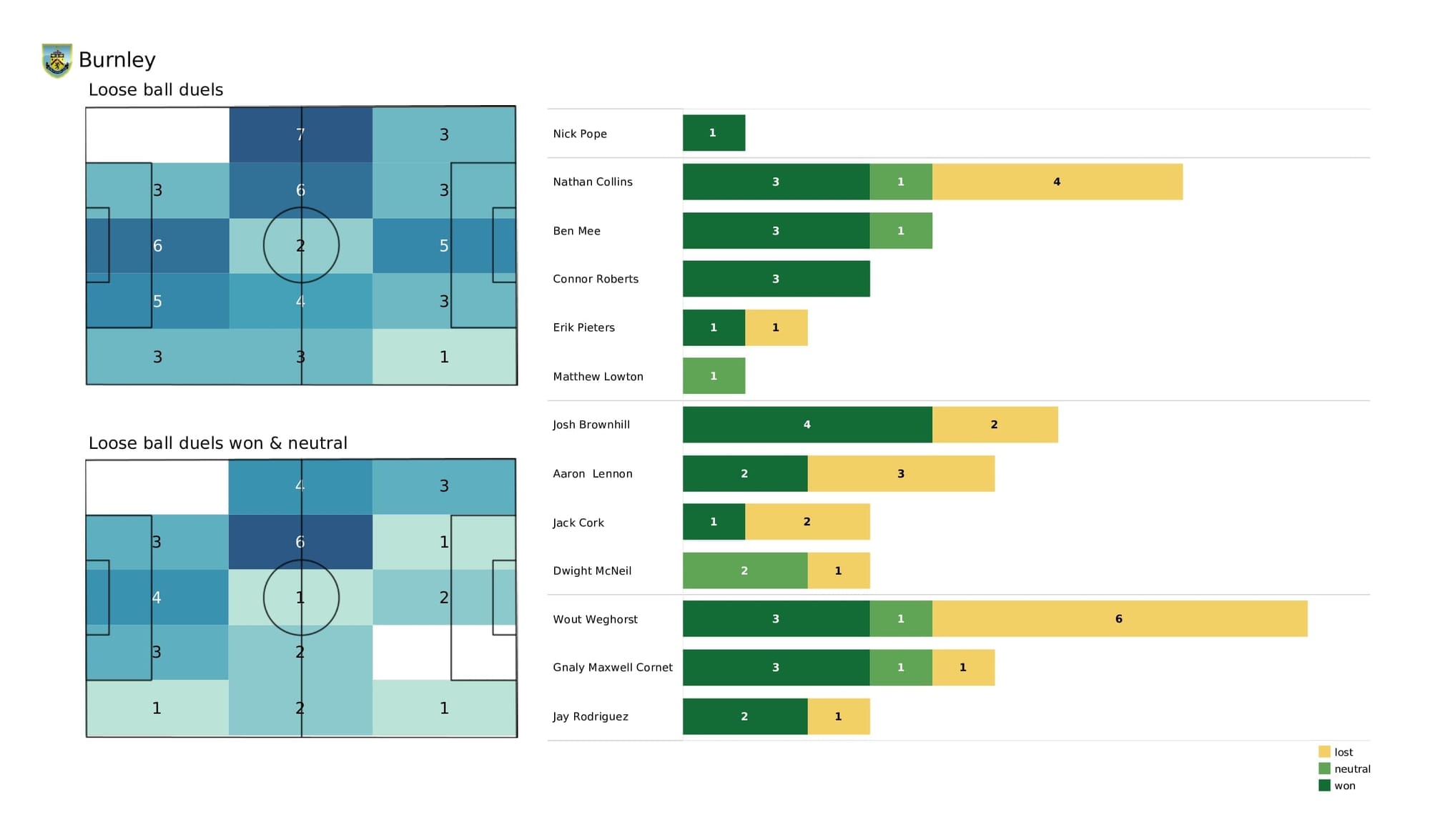 Premier League 2021/22: Brighton vs Burnley - post-match data viz and stats