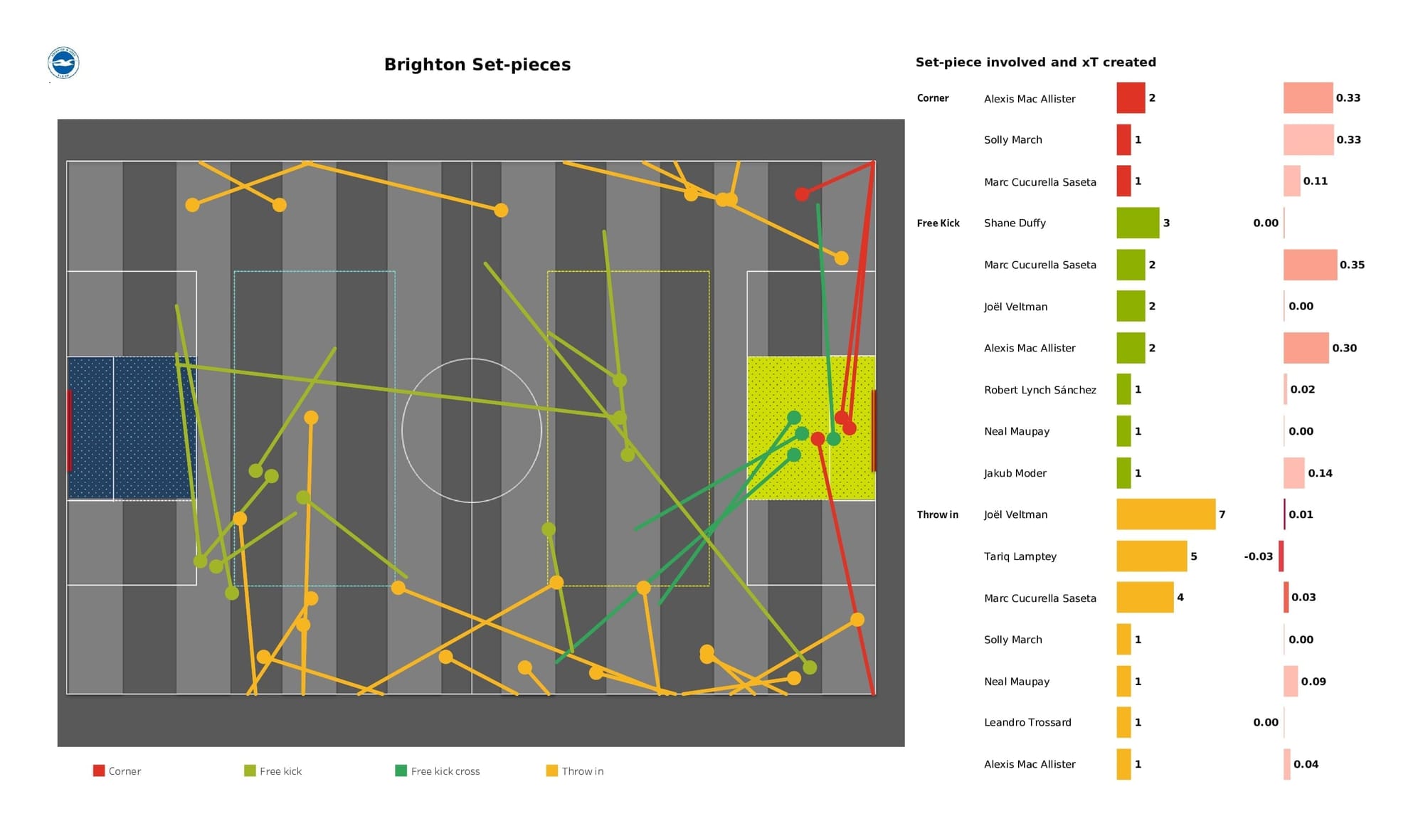 Premier League 2021/22: Brighton vs Burnley - post-match data viz and stats