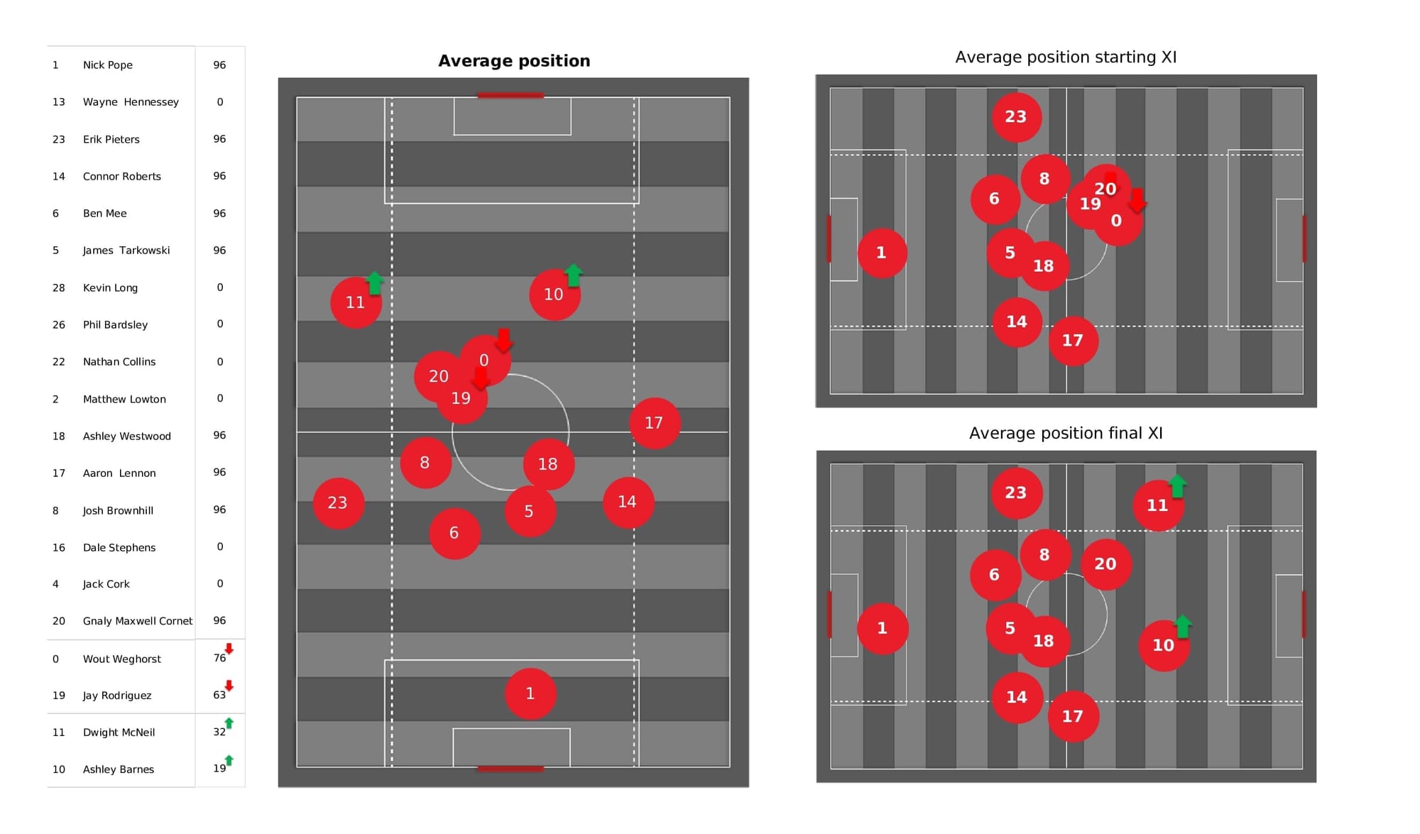 Premier League 2021/22: Burnley vs Liverpool - post-match data viz and stats