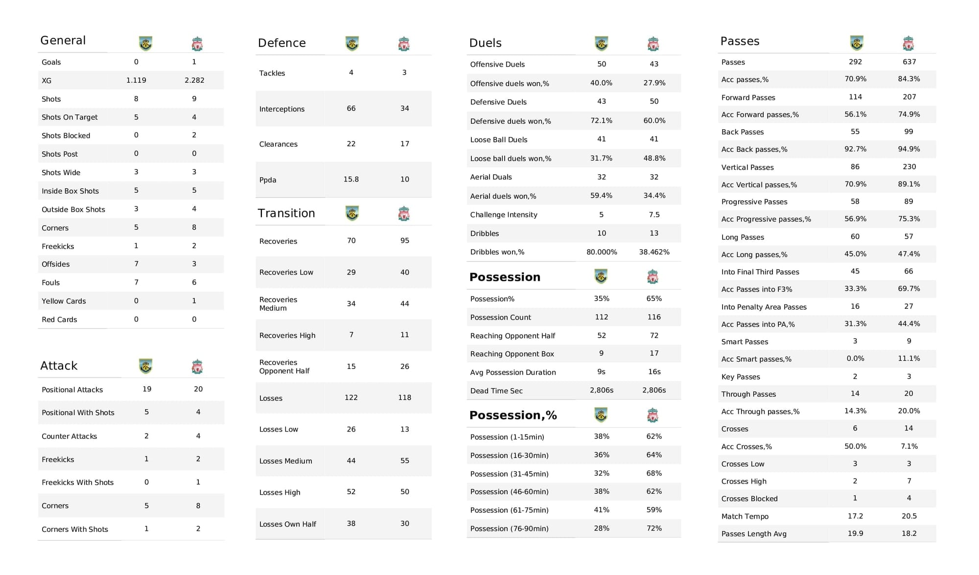 Premier League 2021/22: Burnley vs Liverpool - post-match data viz and stats