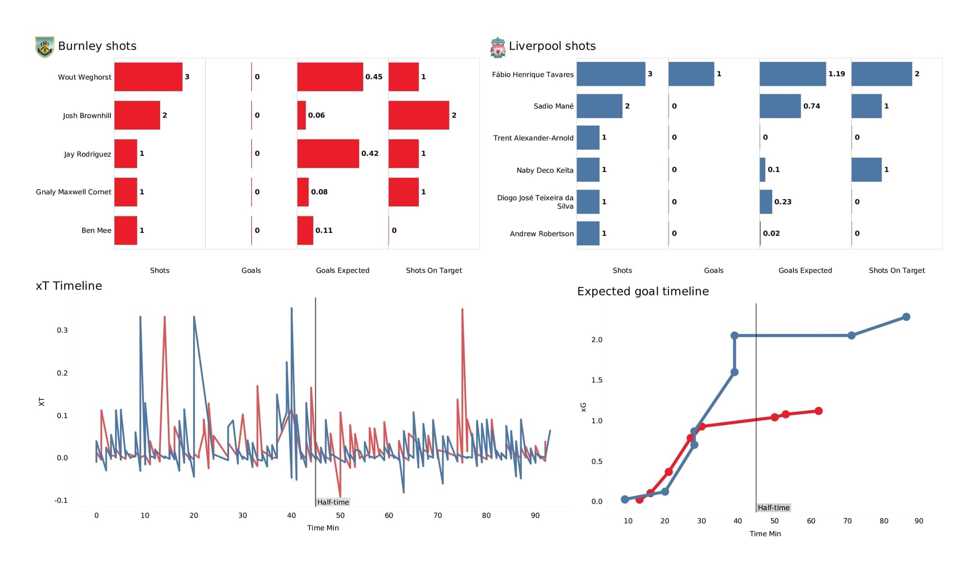 Premier League 2021/22: Burnley vs Liverpool - post-match data viz and stats