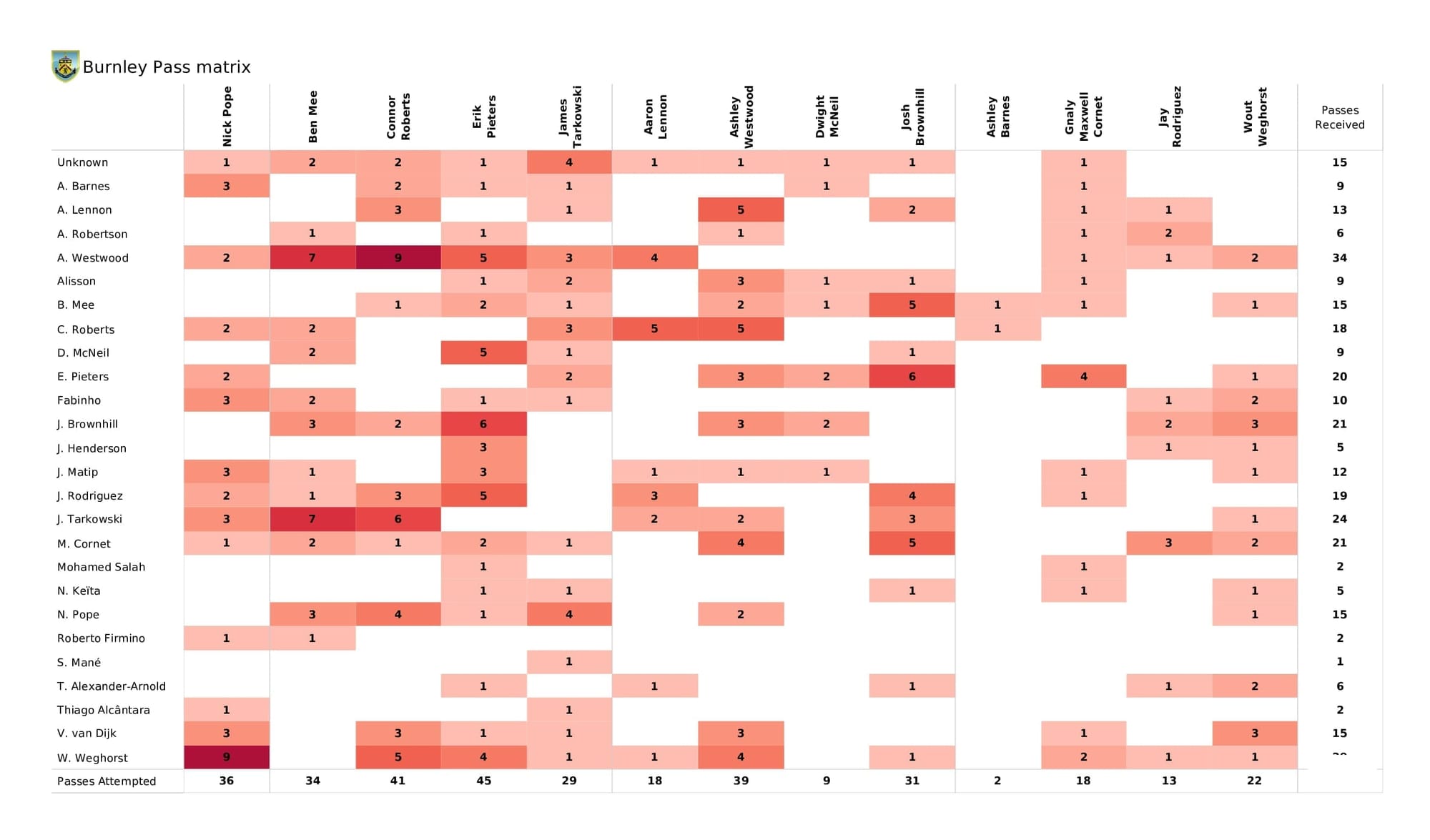 Premier League 2021/22: Burnley vs Liverpool - post-match data viz and stats