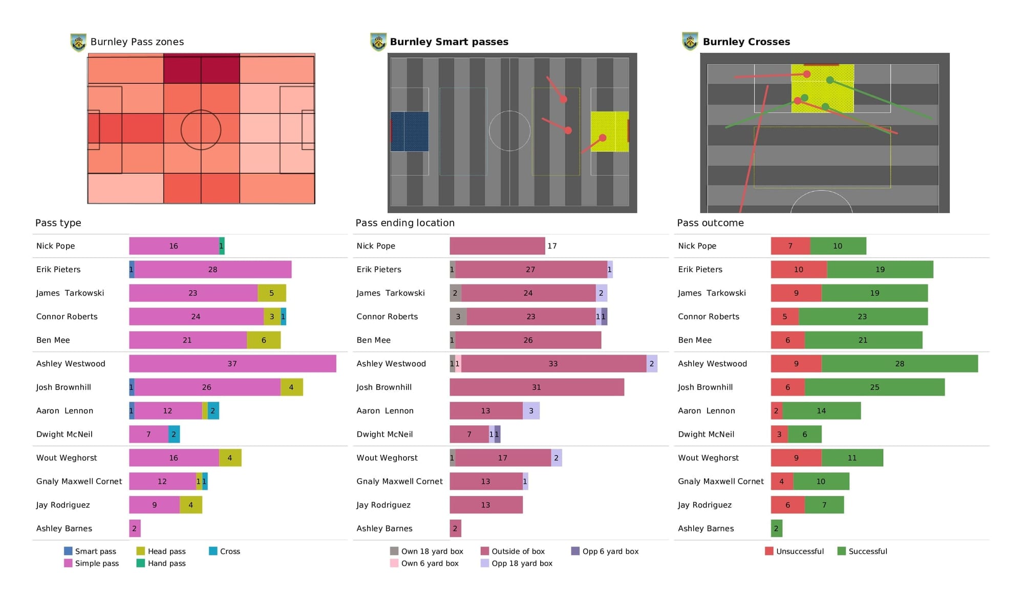 Premier League 2021/22: Burnley vs Liverpool - post-match data viz and stats