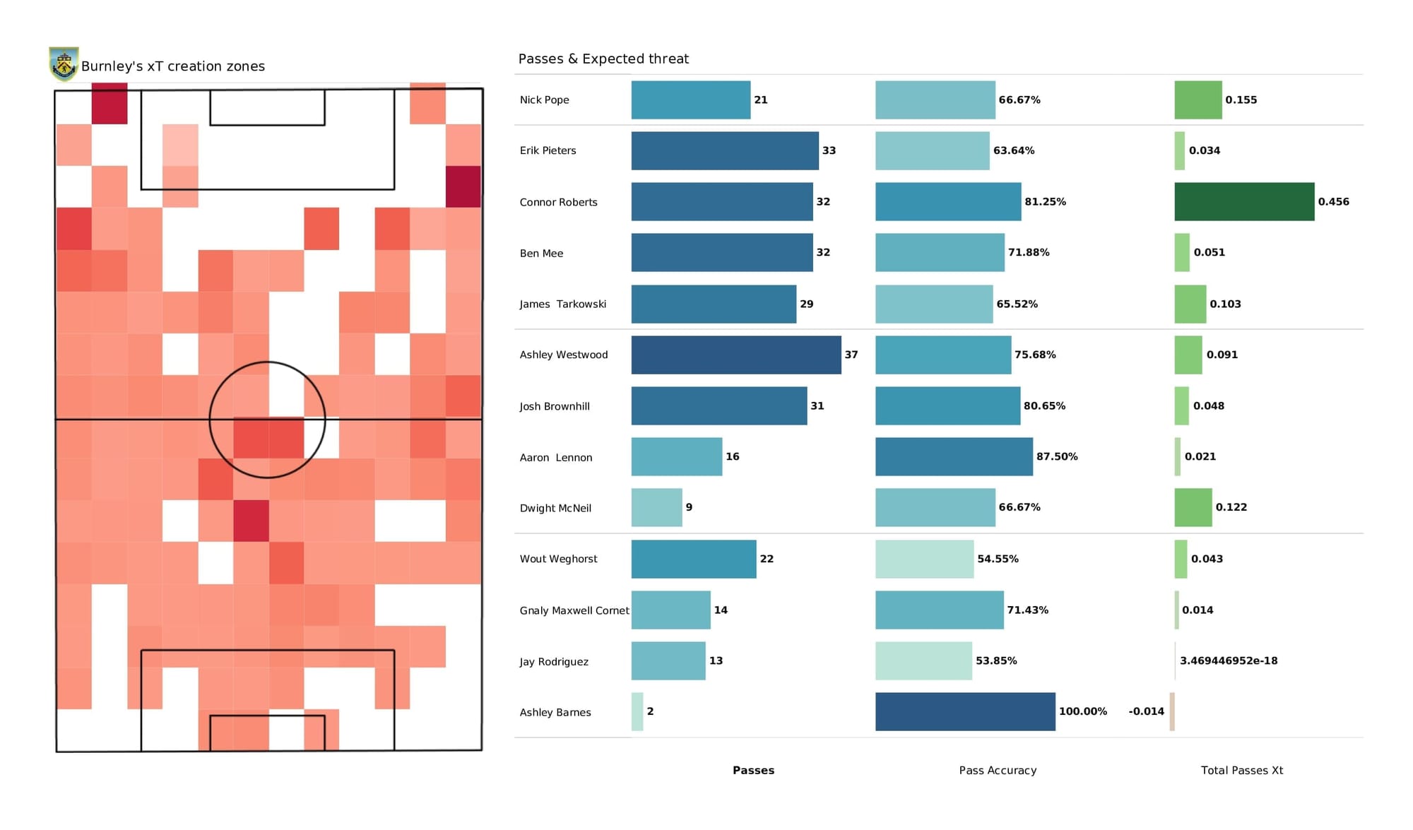 Premier League 2021/22: Burnley vs Liverpool - post-match data viz and stats