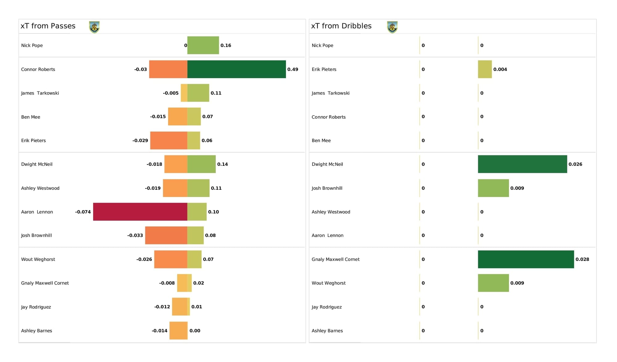 Premier League 2021/22: Burnley vs Liverpool - post-match data viz and stats