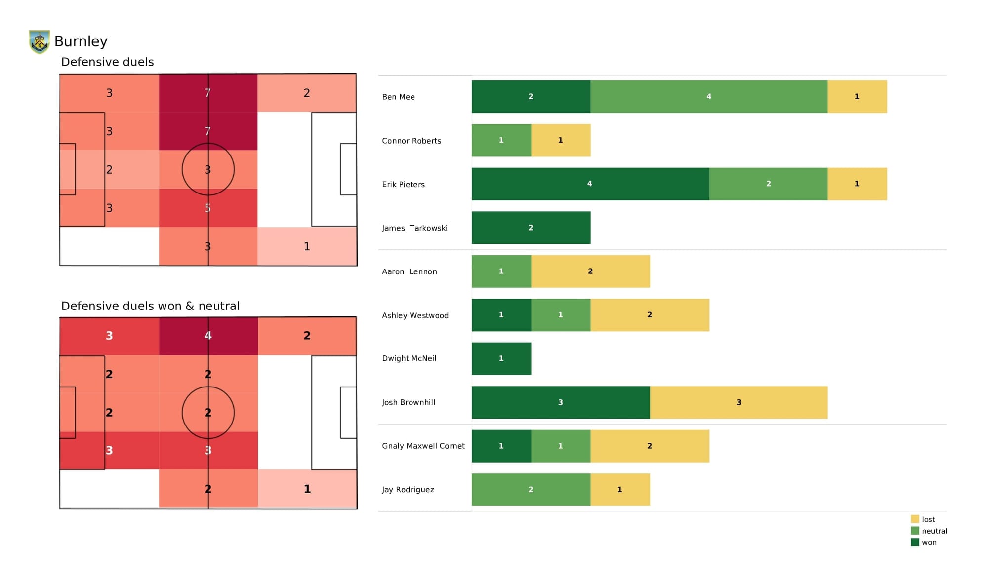 Premier League 2021/22: Burnley vs Liverpool - post-match data viz and stats