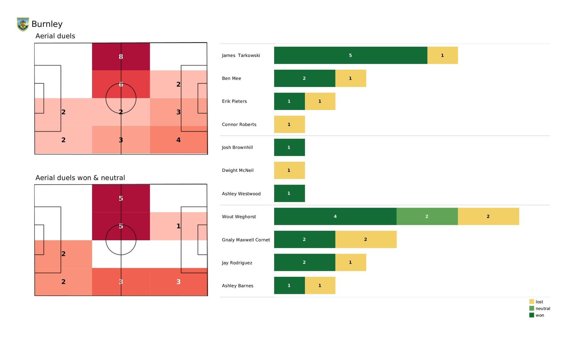 Premier League 2021/22: Burnley vs Liverpool - post-match data viz and stats