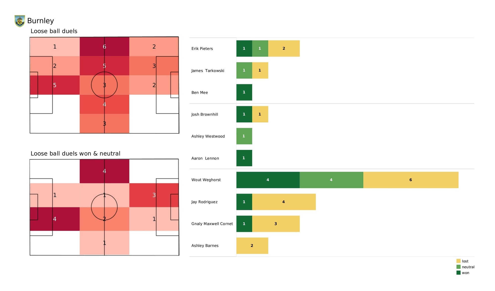 Premier League 2021/22: Burnley vs Liverpool - post-match data viz and stats