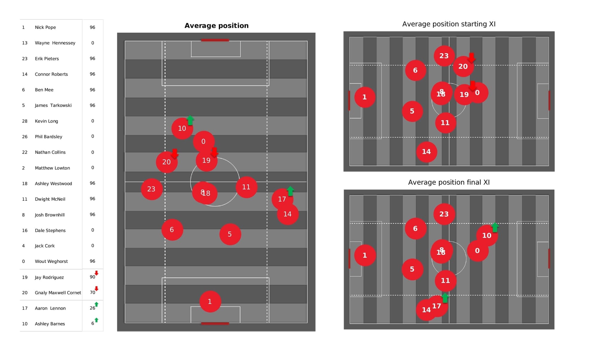 Premier League 2021/22: Burnley vs Man United - post-match data viz and stats