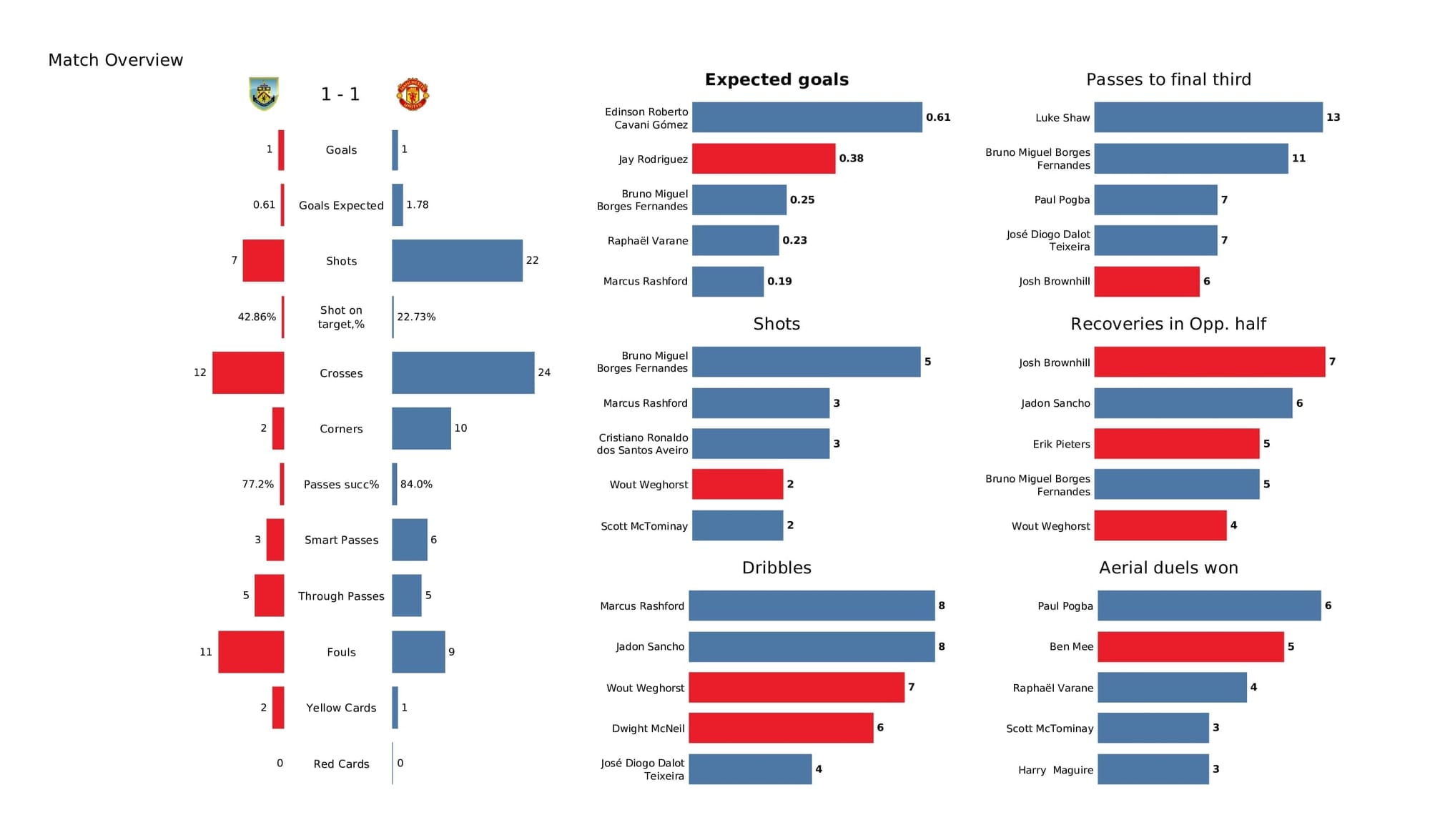 Premier League 2021/22: Burnley vs Man United - post-match data viz and stats