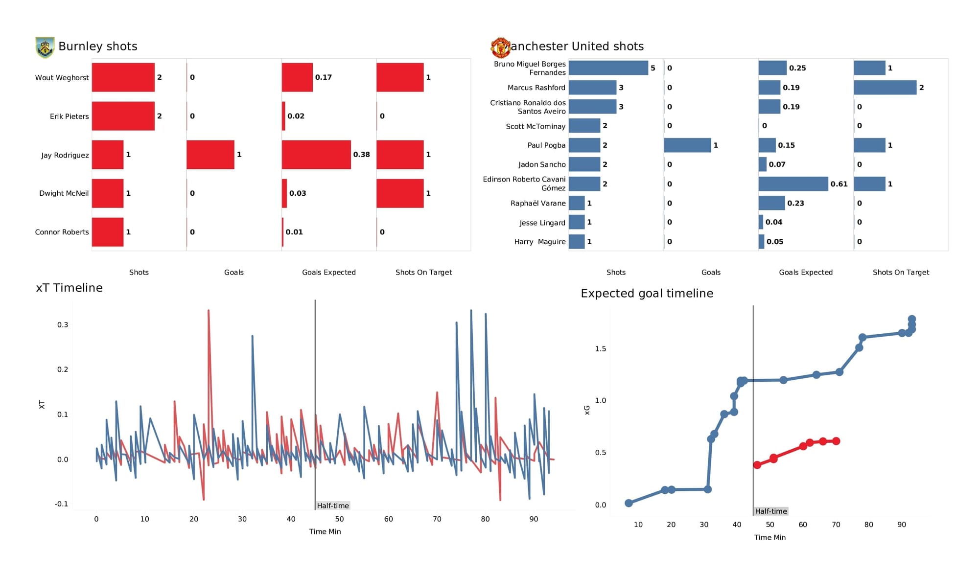 Premier League 2021/22: Burnley vs Man United - post-match data viz and stats