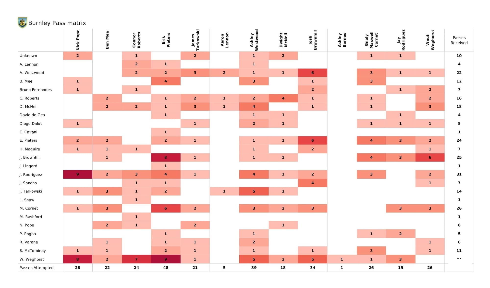 Premier League 2021/22: Burnley vs Man United - post-match data viz and stats