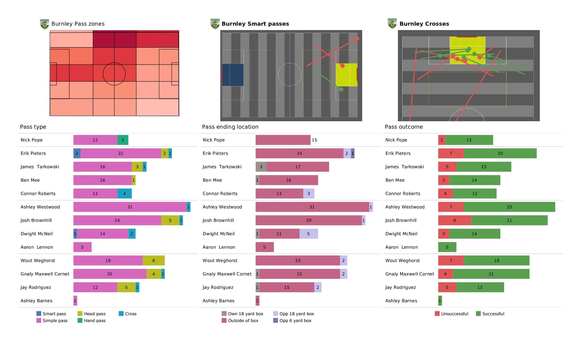 Premier League 2021/22: Burnley vs Man United - post-match data viz and stats