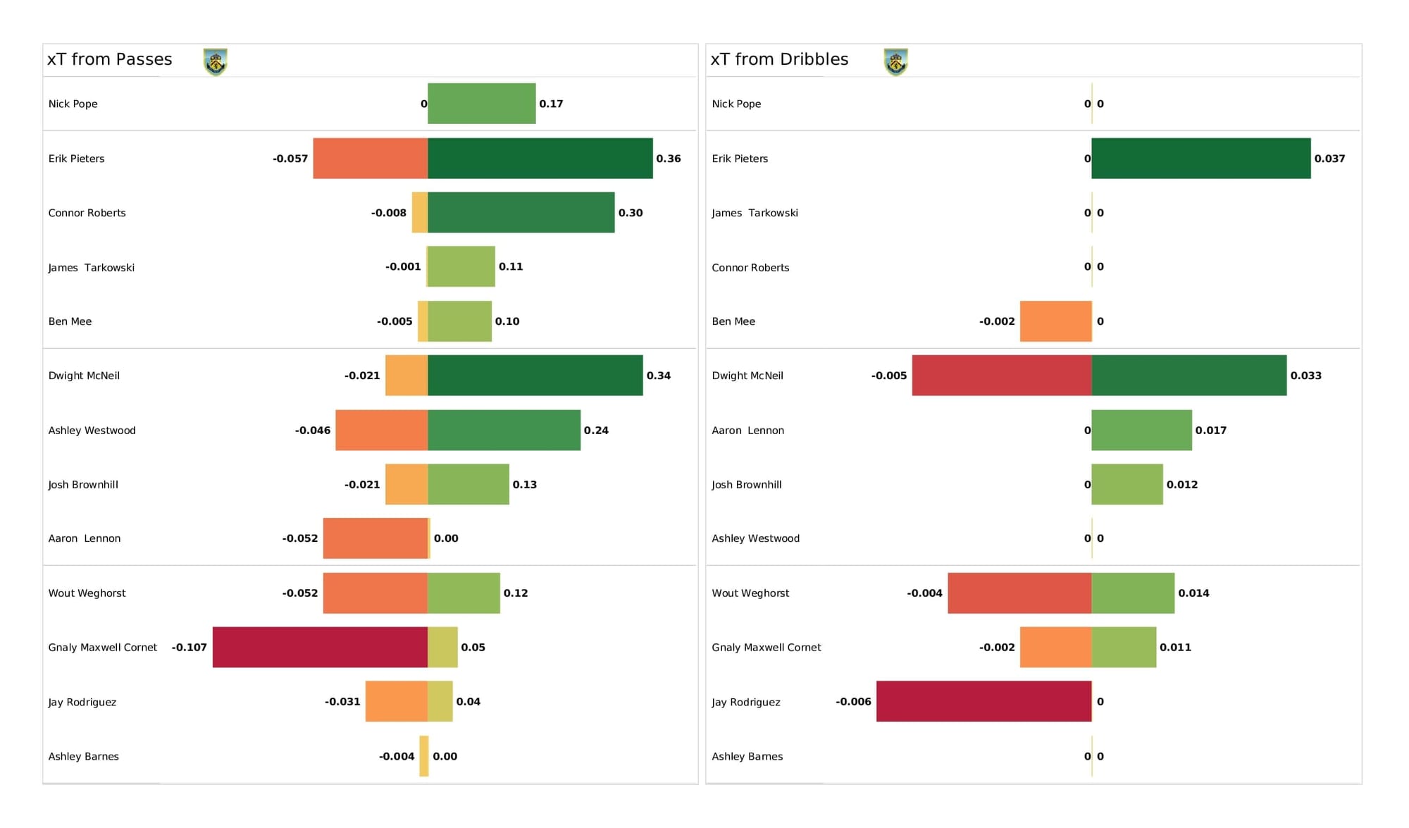 Premier League 2021/22: Burnley vs Man United - post-match data viz and stats