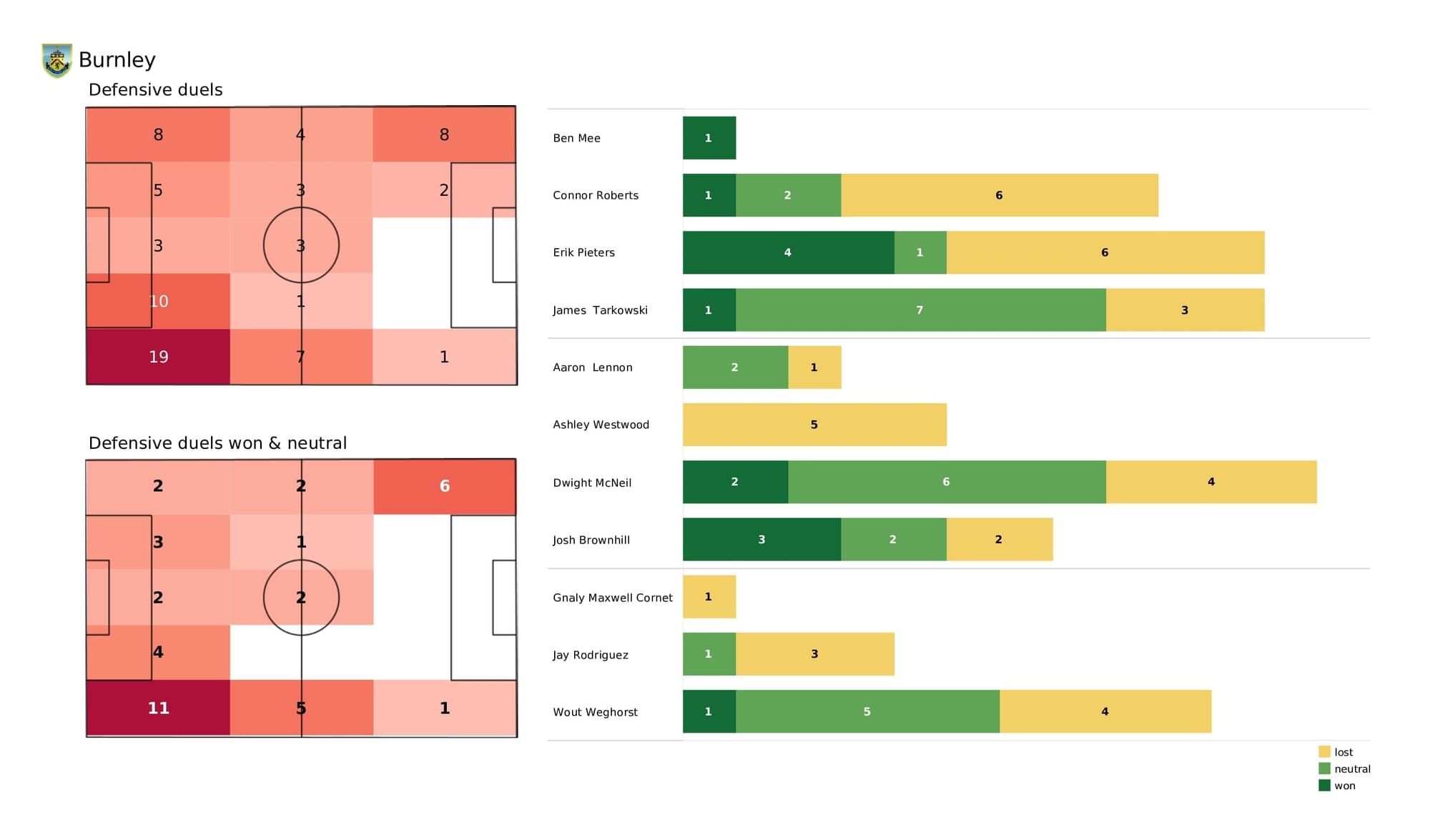 Premier League 2021/22: Burnley vs Man United - post-match data viz and stats