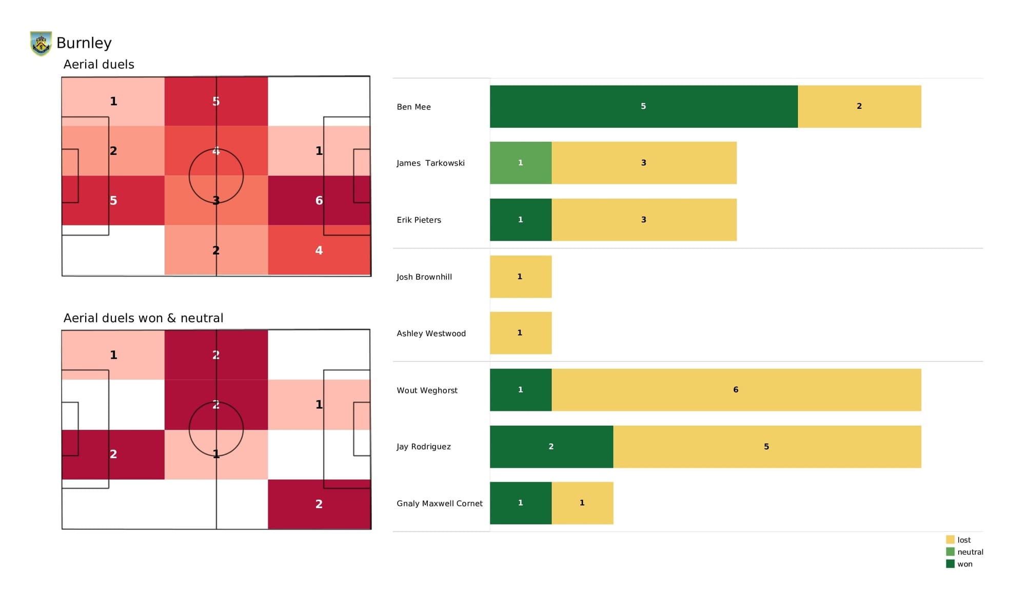 Premier League 2021/22: Burnley vs Man United - post-match data viz and stats