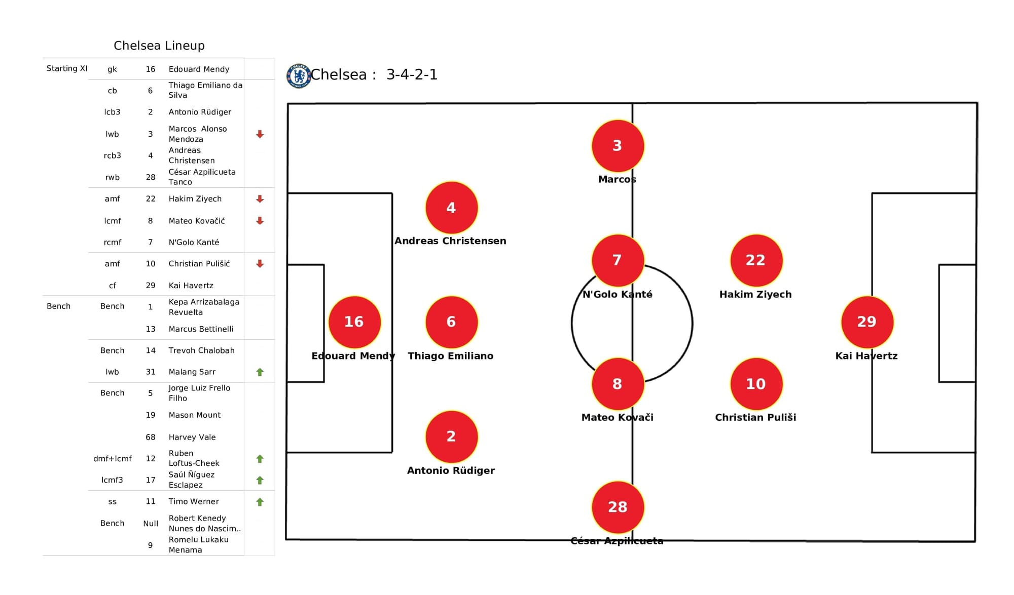 UEFA Champions League 2021/22: Chelsea vs Lille - post-match data viz and stats