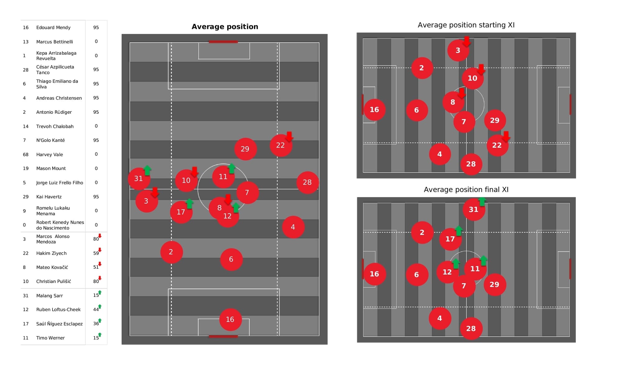 UEFA Champions League 2021/22: Chelsea vs Lille - post-match data viz and stats