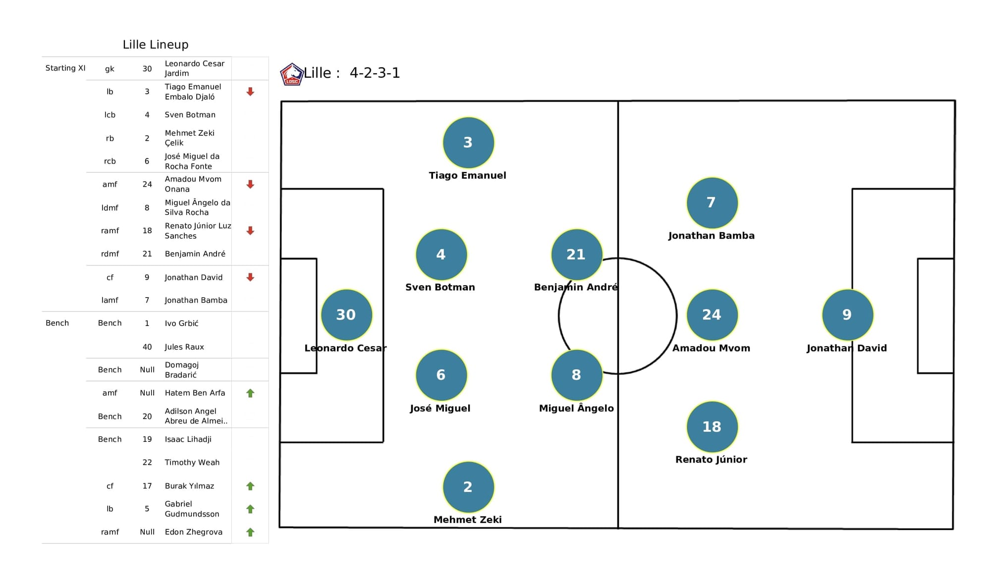 UEFA Champions League 2021/22: Chelsea vs Lille - post-match data viz and stats