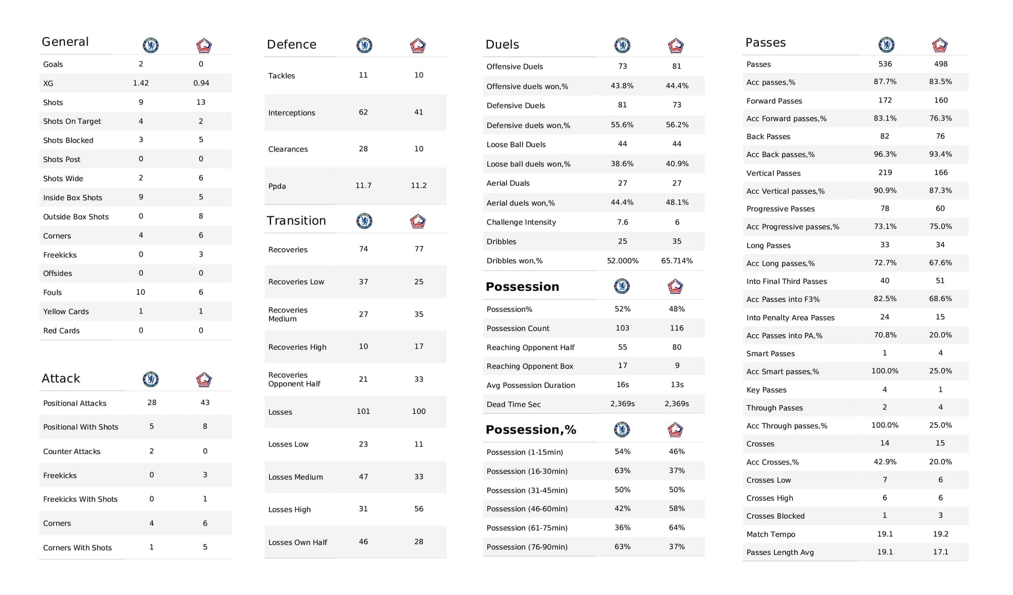 UEFA Champions League 2021/22: Chelsea vs Lille - post-match data viz and stats