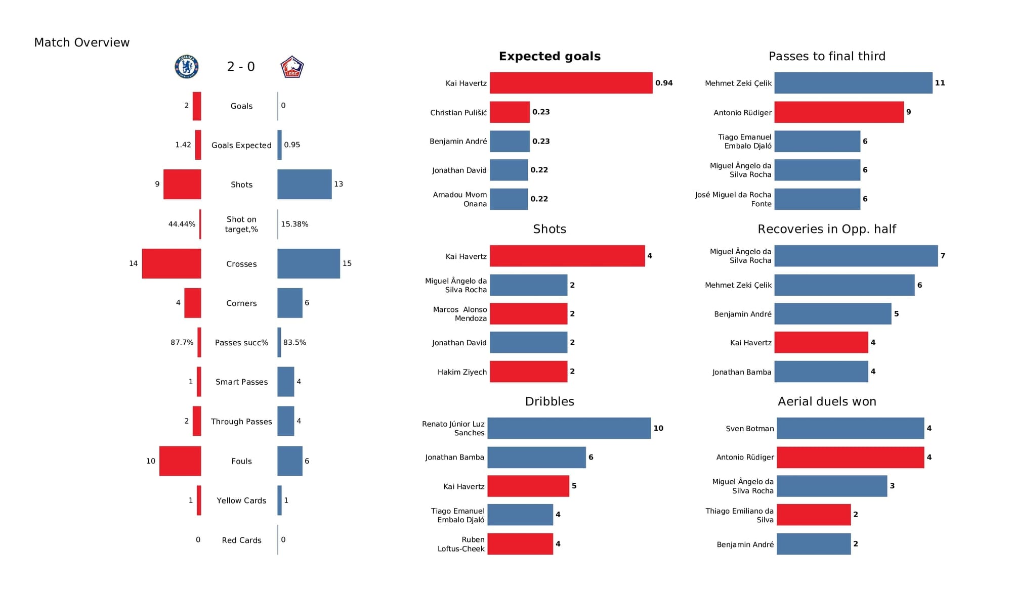 UEFA Champions League 2021/22: Chelsea vs Lille - post-match data viz and stats