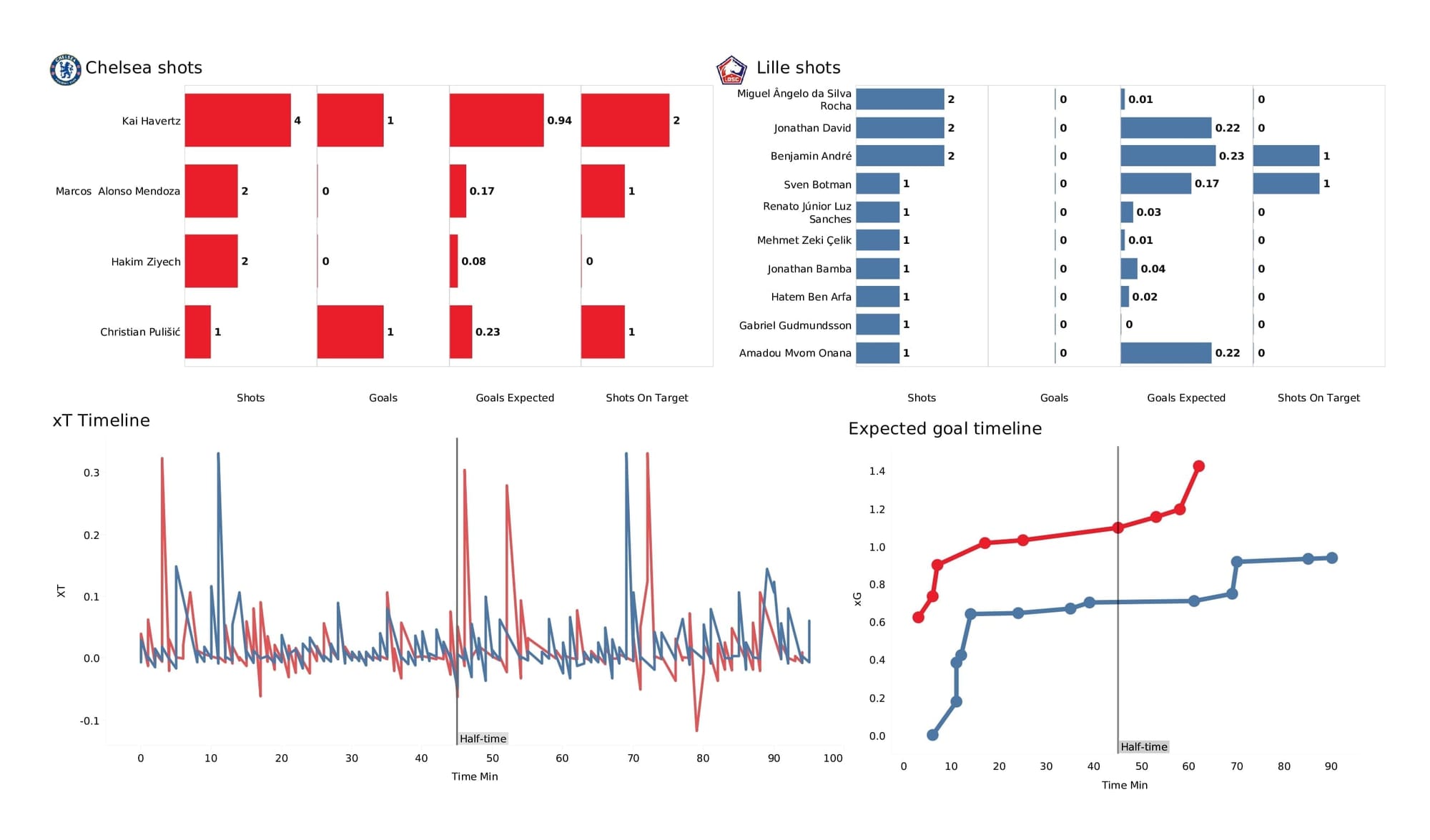 UEFA Champions League 2021/22: Chelsea vs Lille - post-match data viz and stats