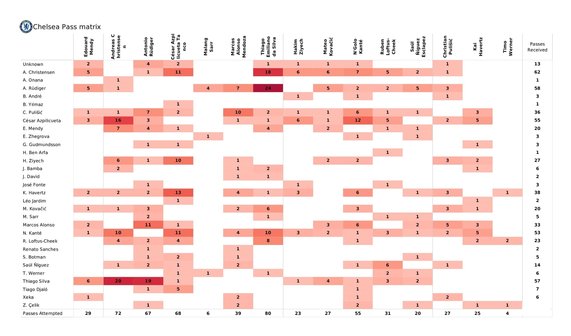 UEFA Champions League 2021/22: Chelsea vs Lille - post-match data viz and stats