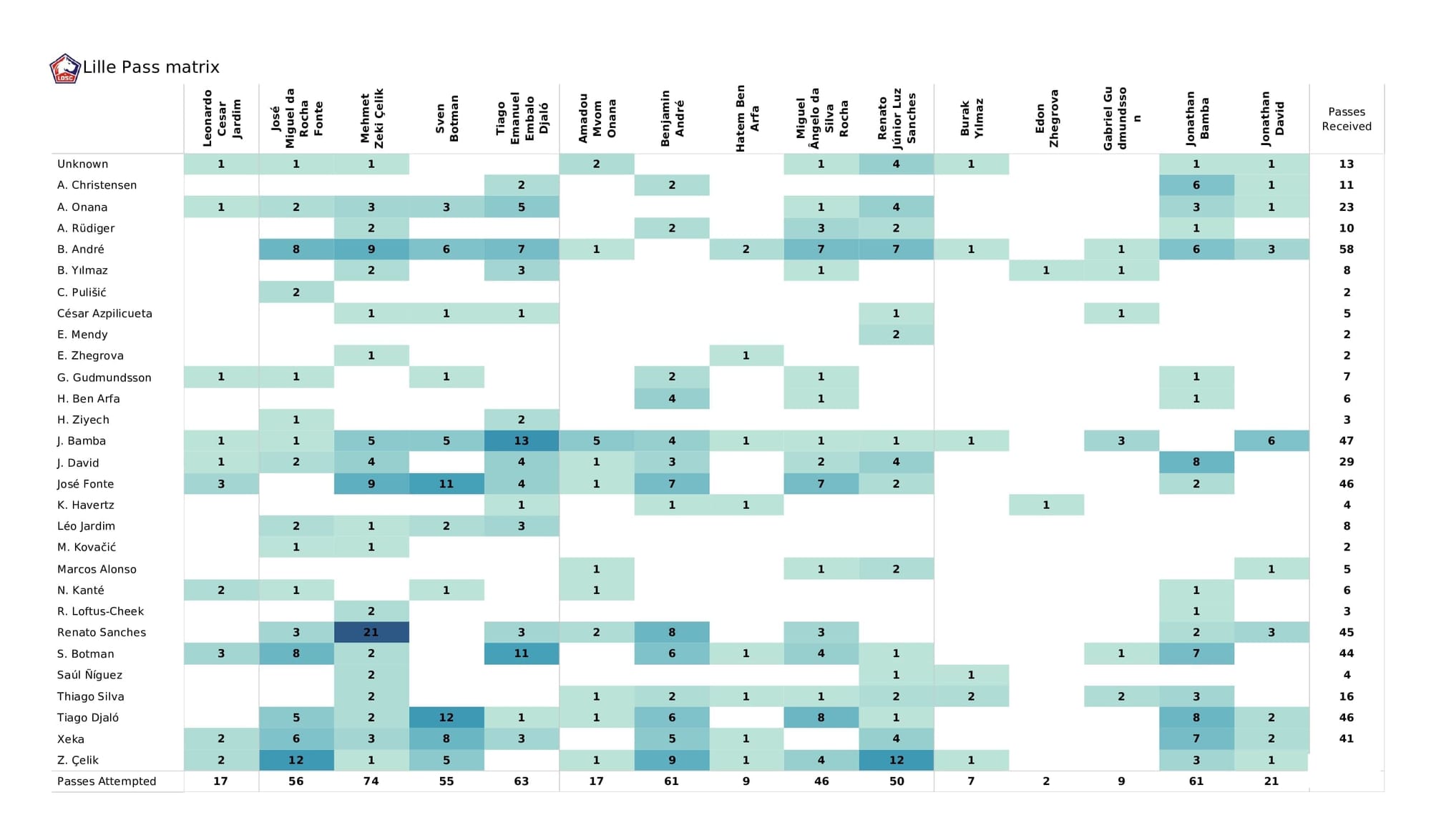 UEFA Champions League 2021/22: Chelsea vs Lille - post-match data viz and stats