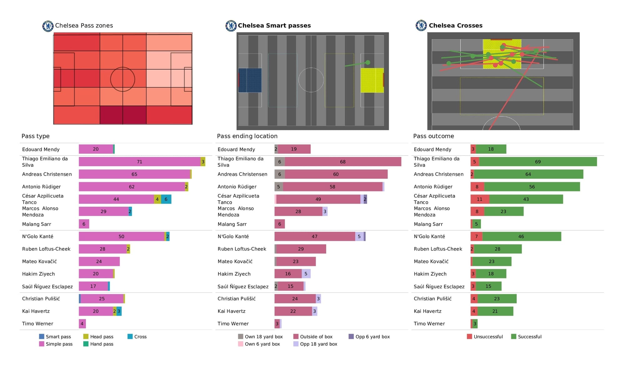 UEFA Champions League 2021/22: Chelsea vs Lille - post-match data viz and stats