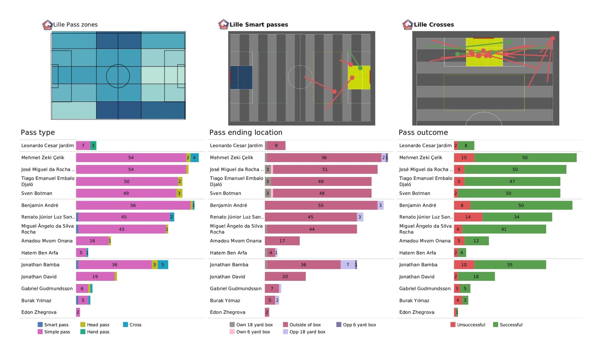 UEFA Champions League 2021/22: Chelsea vs Lille - post-match data viz and stats