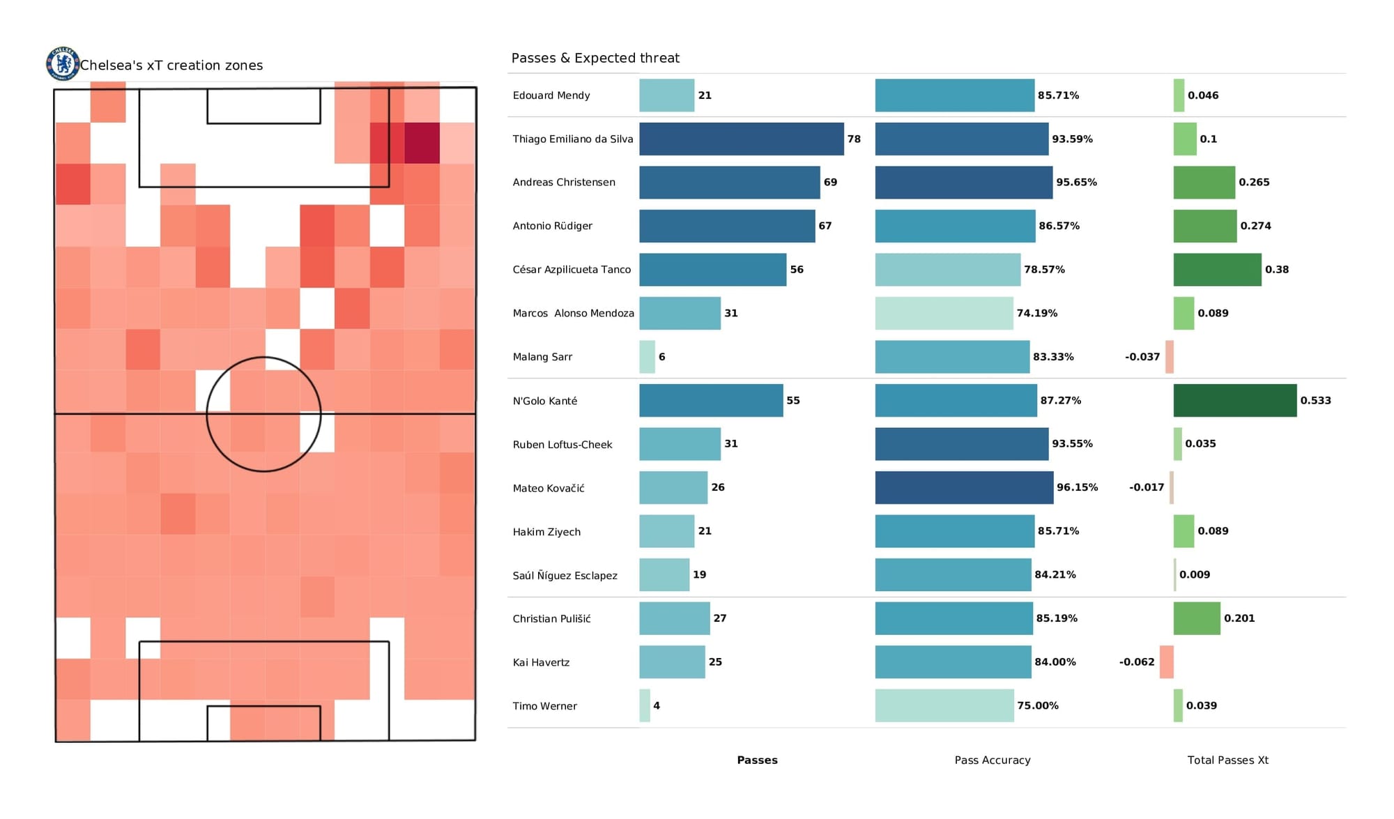 UEFA Champions League 2021/22: Chelsea vs Lille - post-match data viz and stats