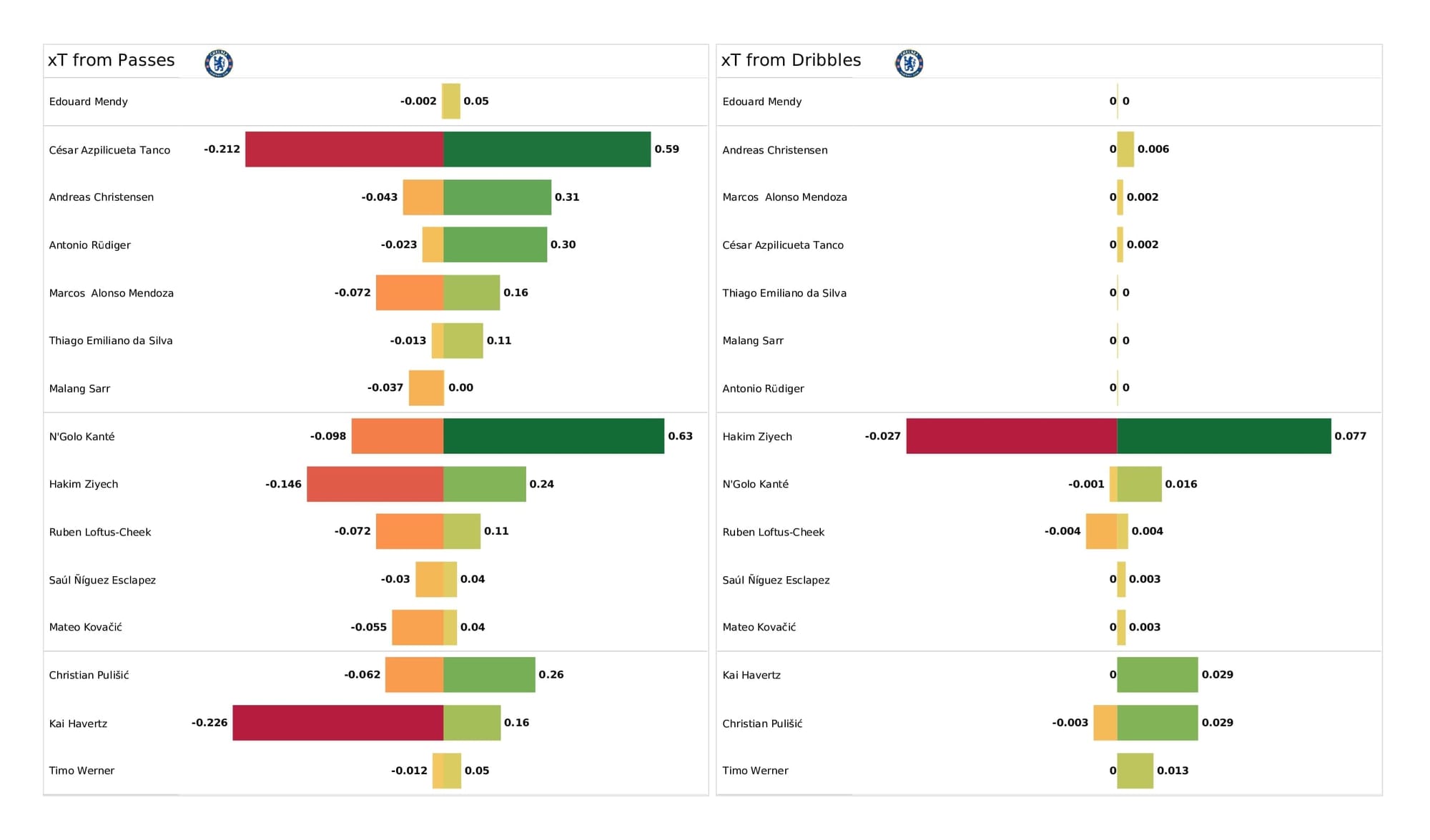 UEFA Champions League 2021/22: Chelsea vs Lille - post-match data viz and stats